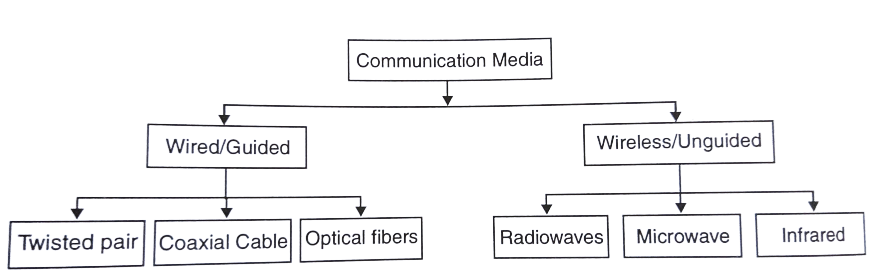 commuication media diagram
